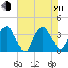 Reaves Point tide chart for Friday, June 28, 2024