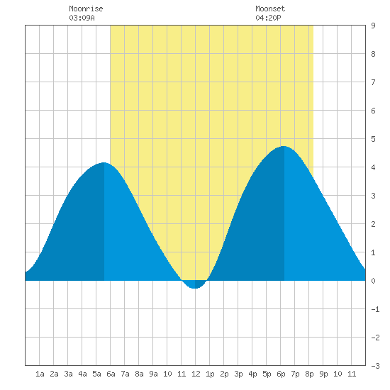 Reaves Point tide chart for Sunday, June 2, 2024
