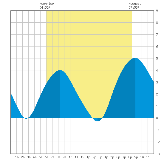 Reaves Point tide chart for Wednesday, June 5, 2024