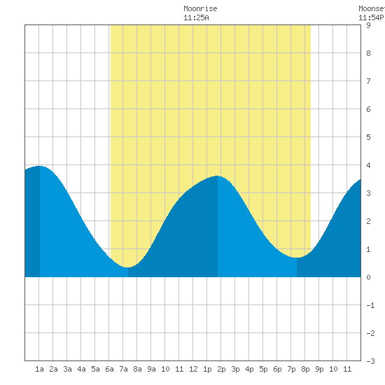 Reaves Point tide chart for Thursday, July 11, 2024