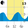Reaves Point tide chart for Saturday, July 13, 2024