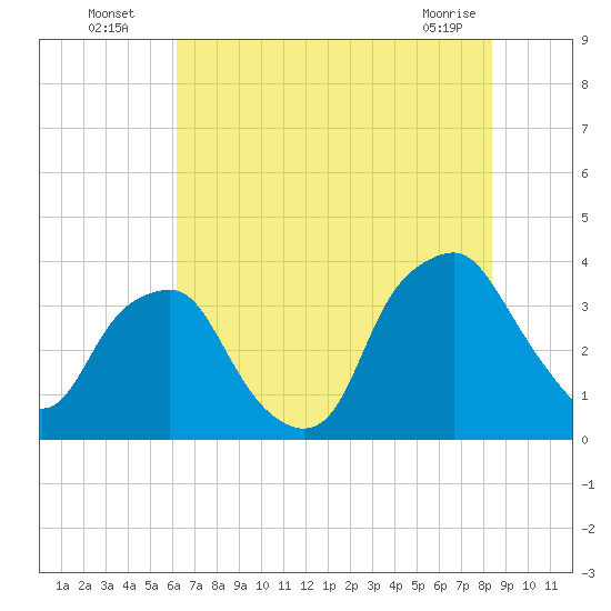 Reaves Point tide chart for Wednesday, July 17, 2024
