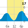Reaves Point tide chart for Wednesday, July 17, 2024