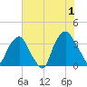 Reaves Point tide chart for Monday, July 1, 2024
