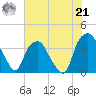 Reaves Point tide chart for Sunday, July 21, 2024