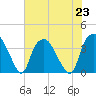 Reaves Point tide chart for Tuesday, July 23, 2024