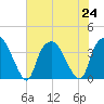 Reaves Point tide chart for Wednesday, July 24, 2024