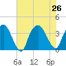 Reaves Point tide chart for Friday, July 26, 2024
