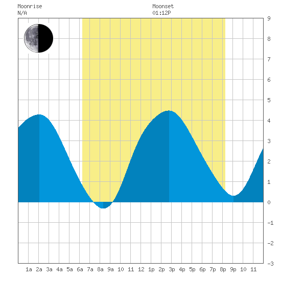Reaves Point tide chart for Saturday, July 27, 2024