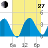Reaves Point tide chart for Saturday, July 27, 2024