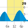 Reaves Point tide chart for Monday, July 29, 2024