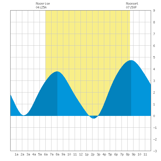 Reaves Point tide chart for Thursday, July 4, 2024