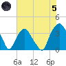 Reaves Point tide chart for Friday, July 5, 2024