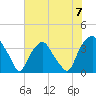 Reaves Point tide chart for Sunday, July 7, 2024