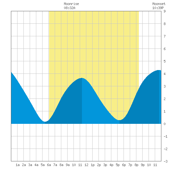 Reaves Point tide chart for Monday, July 8, 2024