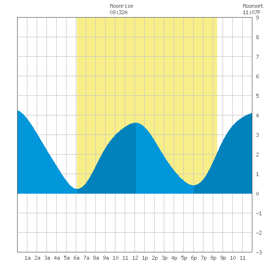 Reaves Point tide chart for Tuesday, July 9, 2024