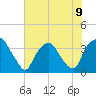 Reaves Point tide chart for Tuesday, July 9, 2024