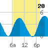 Reaves Point tide chart for Tuesday, August 20, 2024