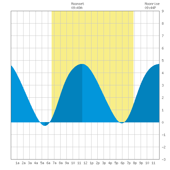 Reaves Point tide chart for Thursday, August 22, 2024