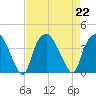 Reaves Point tide chart for Thursday, August 22, 2024