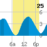 Reaves Point tide chart for Sunday, August 25, 2024