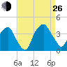 Reaves Point tide chart for Monday, August 26, 2024