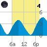 Reaves Point tide chart for Sunday, August 4, 2024