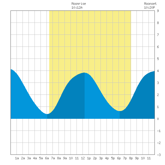 Reaves Point tide chart for Thursday, August 8, 2024