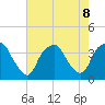 Reaves Point tide chart for Thursday, August 8, 2024