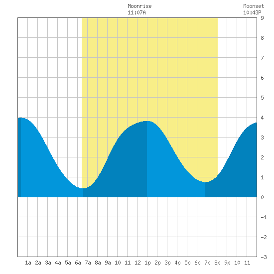 Reaves Point tide chart for Friday, August 9, 2024