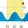 Reaves Point tide chart for Friday, August 9, 2024