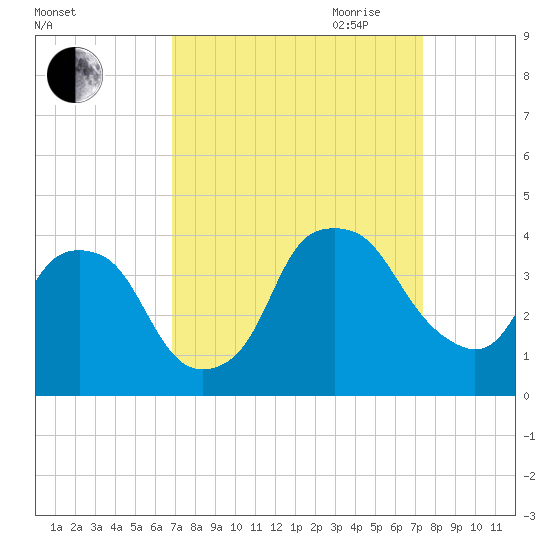 Reaves Point tide chart for Wednesday, September 11, 2024