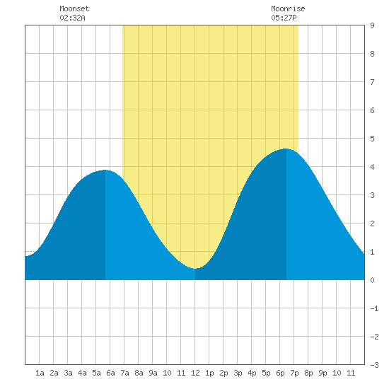 Reaves Point tide chart for Saturday, September 14, 2024
