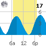 Reaves Point tide chart for Tuesday, September 17, 2024