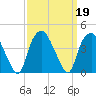 Reaves Point tide chart for Thursday, September 19, 2024