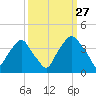 Reaves Point tide chart for Friday, September 27, 2024