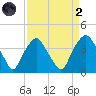 Reaves Point tide chart for Monday, September 2, 2024