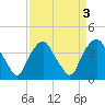 Reaves Point tide chart for Tuesday, September 3, 2024