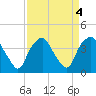 Reaves Point tide chart for Wednesday, September 4, 2024
