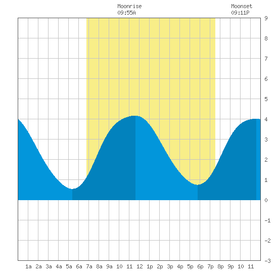 Reaves Point tide chart for Friday, September 6, 2024