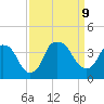 Reaves Point tide chart for Monday, September 9, 2024