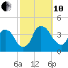 Reaves Point tide chart for Thursday, October 10, 2024