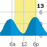 Reaves Point tide chart for Sunday, October 13, 2024