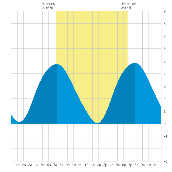 Reaves Point tide chart for Tuesday, October 15, 2024