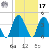 Reaves Point tide chart for Thursday, October 17, 2024