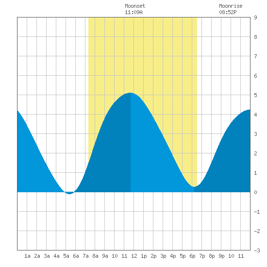 Reaves Point tide chart for Sunday, October 20, 2024