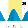 Reaves Point tide chart for Sunday, October 20, 2024