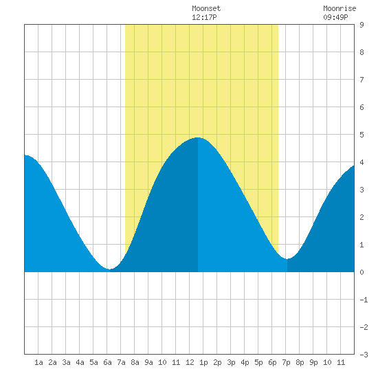Reaves Point tide chart for Monday, October 21, 2024