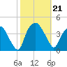 Reaves Point tide chart for Monday, October 21, 2024