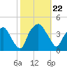 Reaves Point tide chart for Tuesday, October 22, 2024